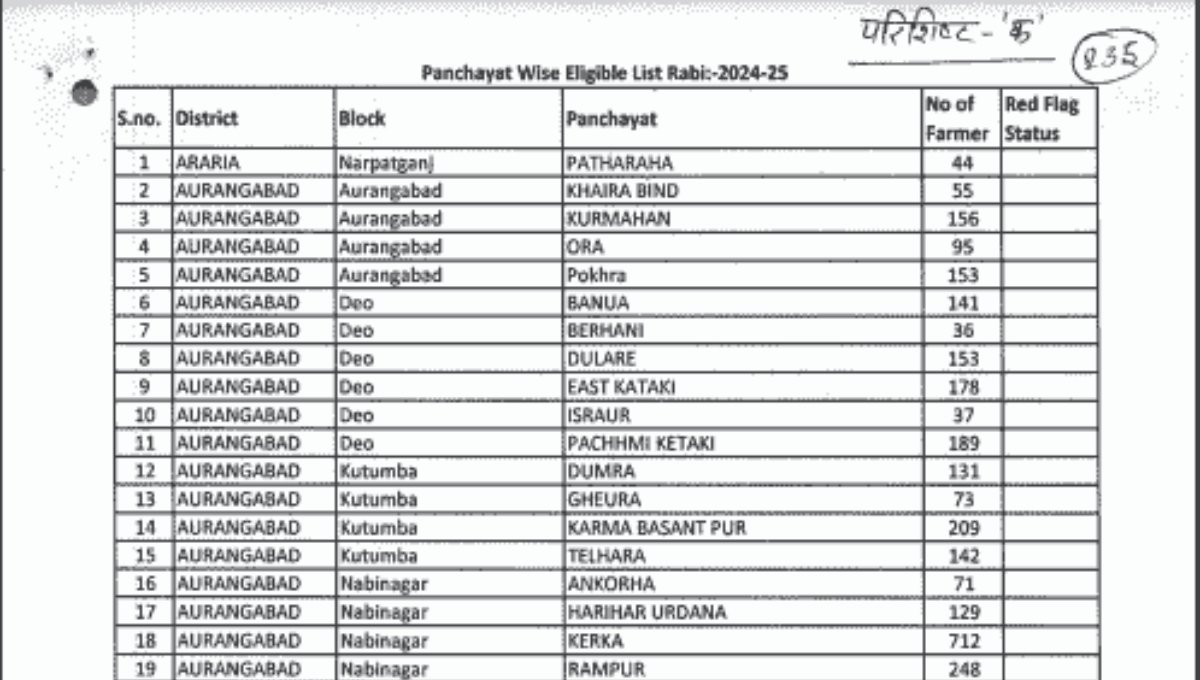 Bihar Fasal Sahayata Yojana Panchayat List 2025: जानें कैसे चेक करें और पाएं क्षतिपूर्ति राशि